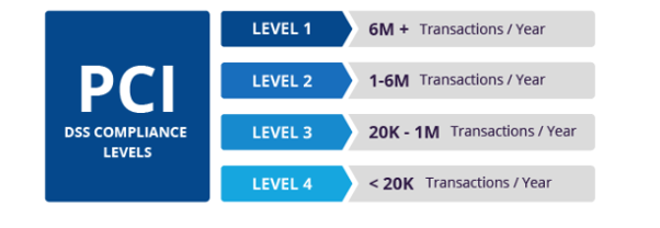 PCI Levels Table